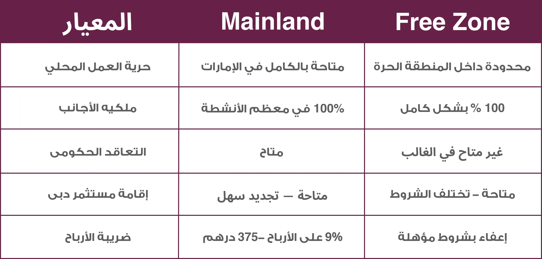 تأسيس شركة ذات مسؤولية محدودة-الفرق بين mainland وfree zone في دبي-إتقان لتأسيس الشركات وتطوير الأعمال - ITQAN